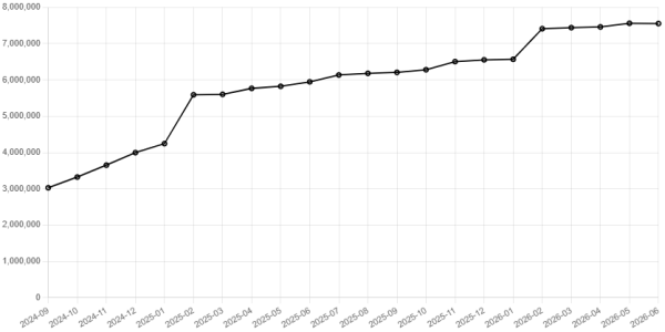 A month-by-month line chart showing an increase from about 3 million to over 7.5 million object records by the start of June 2026