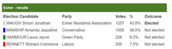 Esher Election Results