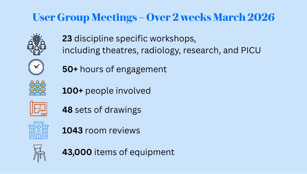 An information image. The title says User Group Meetings over 2 weeks March 2026: 23 discipline specific workshops, including theatres, radiology, research, and PICU. 50+ hours of engagement. 100+ people involved. 48 sets of drawings. 1043 room reviews. 43,000 items of equipment